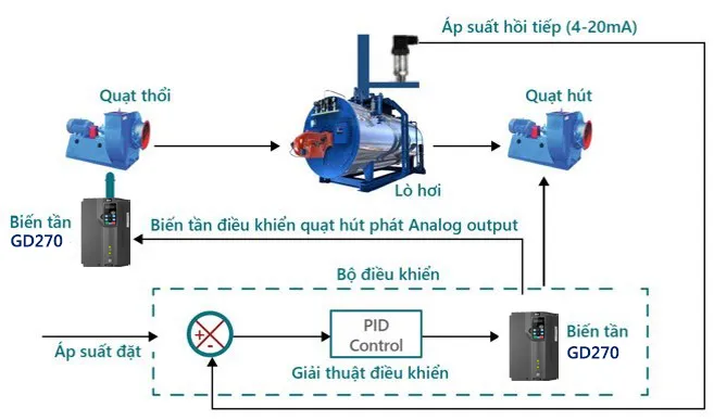 Biến Tần Dùng Để Làm Gì? ⚡ +8 Ứng Dụng Trong Đời Sống